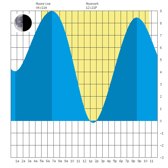 Hogg Bay tide chart for Sunday, May 22, 2022