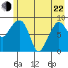 Hogg Bay tide chart for Sunday, May 22, 2022