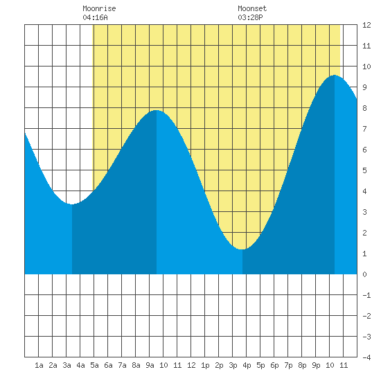 Hogg Bay tide chart for Tuesday, May 24, 2022