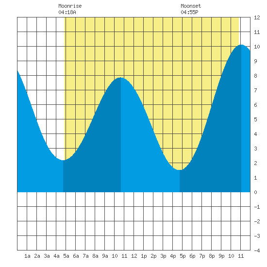 Hogg Bay tide chart for Wednesday, May 25, 2022