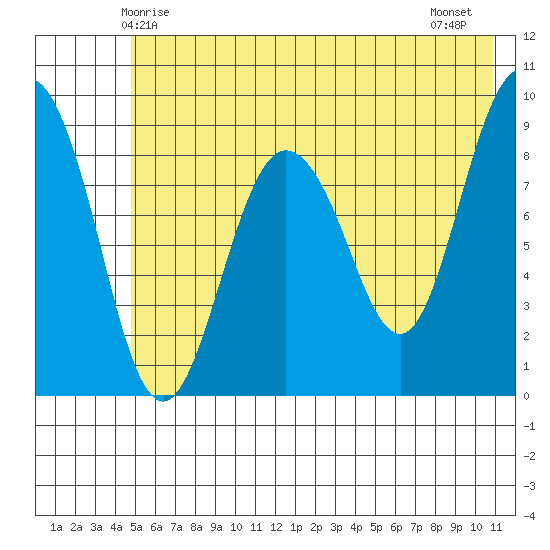 Hogg Bay tide chart for Friday, May 27, 2022