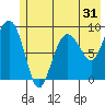 Hogg Bay tide chart for Tuesday, May 31, 2022