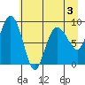 Hogg Bay tide chart for Tuesday, May 3, 2022