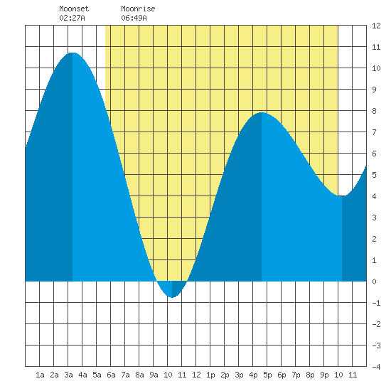 Hogg Bay tide chart for Wednesday, May 4, 2022