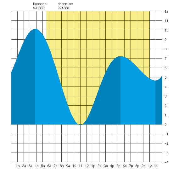 Hogg Bay tide chart for Thursday, May 5, 2022