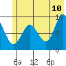Hogg Bay tide chart for Friday, June 10, 2022