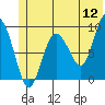 Hogg Bay tide chart for Sunday, June 12, 2022