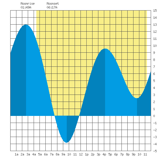 Hogg Bay tide chart for Thursday, June 16, 2022