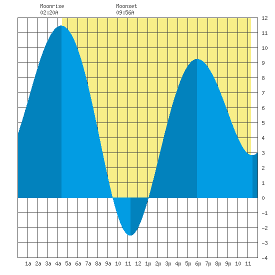 Hogg Bay tide chart for Saturday, June 18, 2022