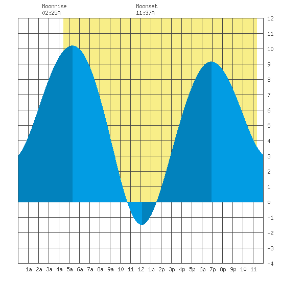 Hogg Bay tide chart for Sunday, June 19, 2022