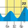 Hogg Bay tide chart for Wednesday, June 22, 2022