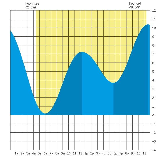 Hogg Bay tide chart for Saturday, June 25, 2022
