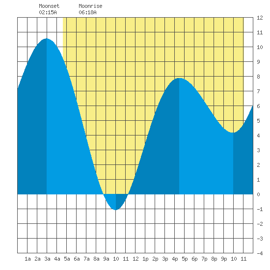 Hogg Bay tide chart for Thursday, June 2, 2022