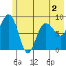 Hogg Bay tide chart for Thursday, June 2, 2022