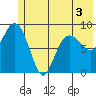 Hogg Bay tide chart for Friday, June 3, 2022