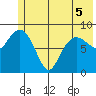 Hogg Bay tide chart for Sunday, June 5, 2022