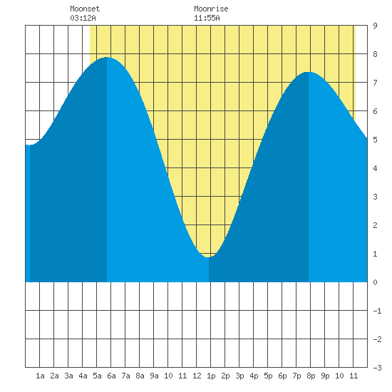 Hogg Bay tide chart for Monday, June 6, 2022