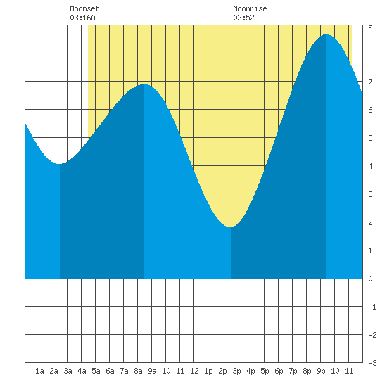 Hogg Bay tide chart for Wednesday, June 8, 2022
