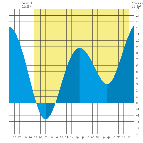 Hogg Bay tide chart for Tuesday, July 12, 2022