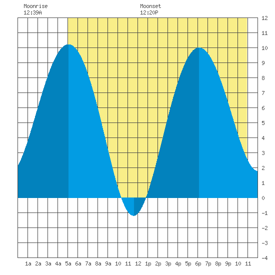Hogg Bay tide chart for Monday, July 18, 2022