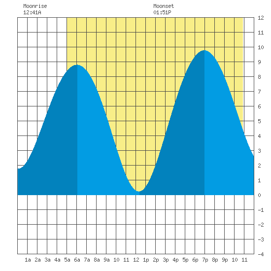 Hogg Bay tide chart for Tuesday, July 19, 2022