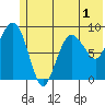 Hogg Bay tide chart for Friday, July 1, 2022