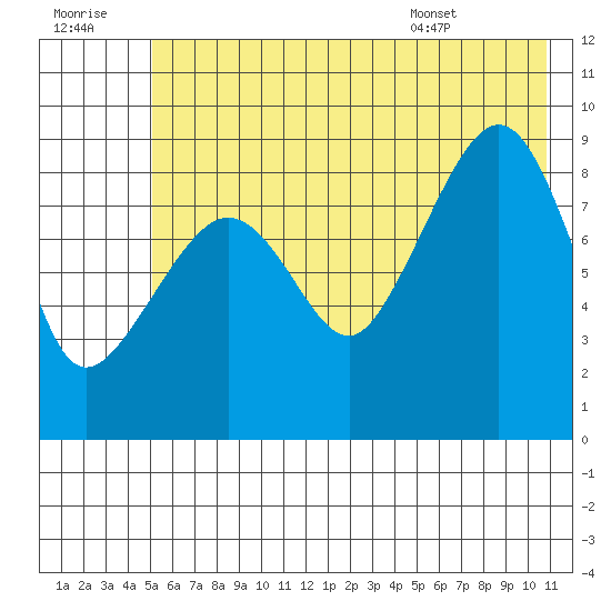 Hogg Bay tide chart for Thursday, July 21, 2022