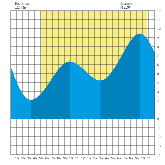Hogg Bay tide chart for Friday, July 22, 2022