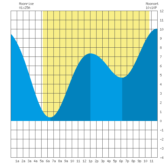 Hogg Bay tide chart for Monday, July 25, 2022