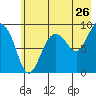 Hogg Bay tide chart for Tuesday, July 26, 2022