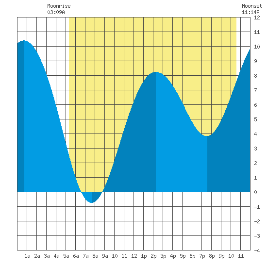Hogg Bay tide chart for Wednesday, July 27, 2022