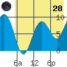 Hogg Bay tide chart for Thursday, July 28, 2022