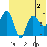 Hogg Bay tide chart for Saturday, July 2, 2022