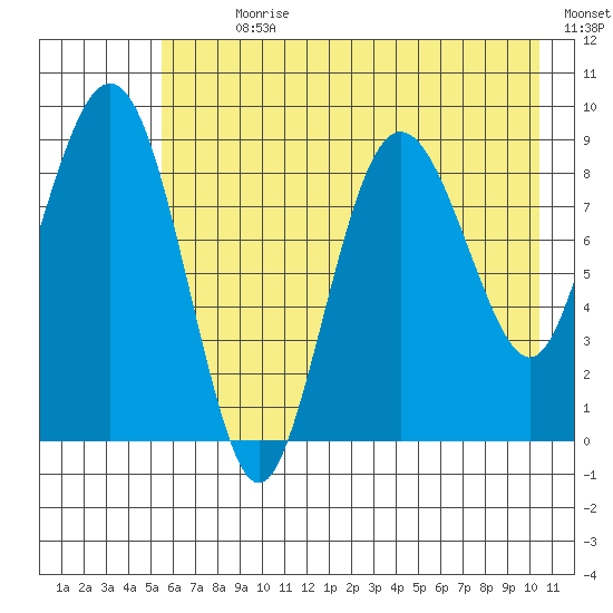 Hogg Bay tide chart for Sunday, July 31, 2022