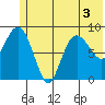 Hogg Bay tide chart for Sunday, July 3, 2022