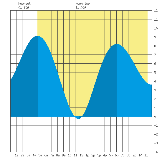 Hogg Bay tide chart for Monday, July 4, 2022