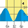 Hogg Bay tide chart for Monday, July 4, 2022