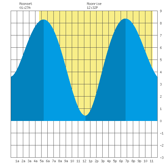 Hogg Bay tide chart for Tuesday, July 5, 2022