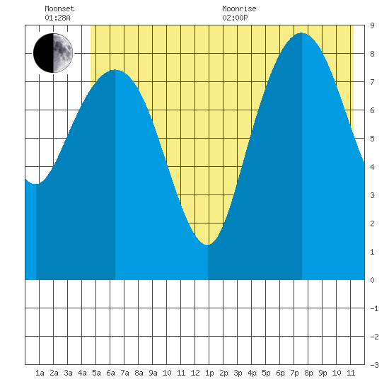 Hogg Bay tide chart for Wednesday, July 6, 2022