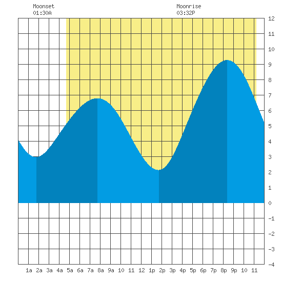 Hogg Bay tide chart for Thursday, July 7, 2022