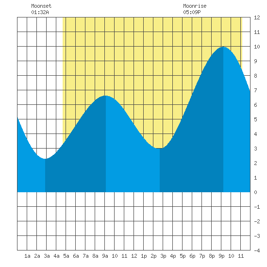 Hogg Bay tide chart for Friday, July 8, 2022