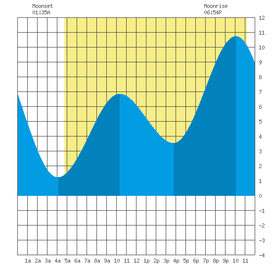 Hogg Bay tide chart for Saturday, July 9, 2022