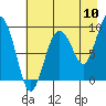 Hogg Bay tide chart for Wednesday, August 10, 2022