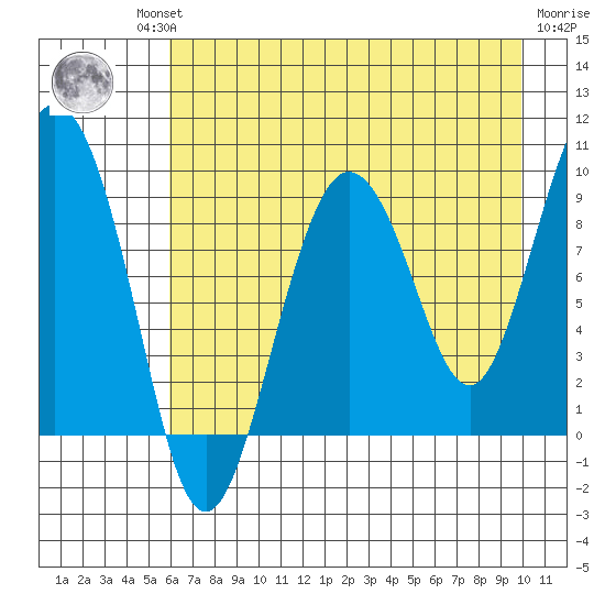 Hogg Bay tide chart for Thursday, August 11, 2022
