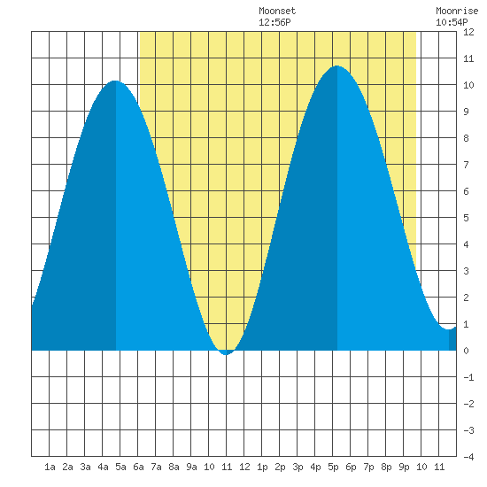 Hogg Bay tide chart for Tuesday, August 16, 2022