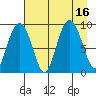 Hogg Bay tide chart for Tuesday, August 16, 2022