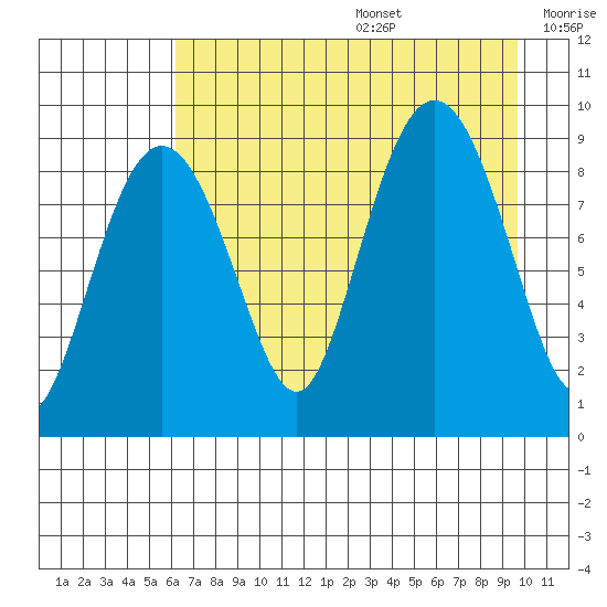 Hogg Bay tide chart for Wednesday, August 17, 2022