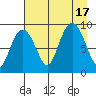 Hogg Bay tide chart for Wednesday, August 17, 2022