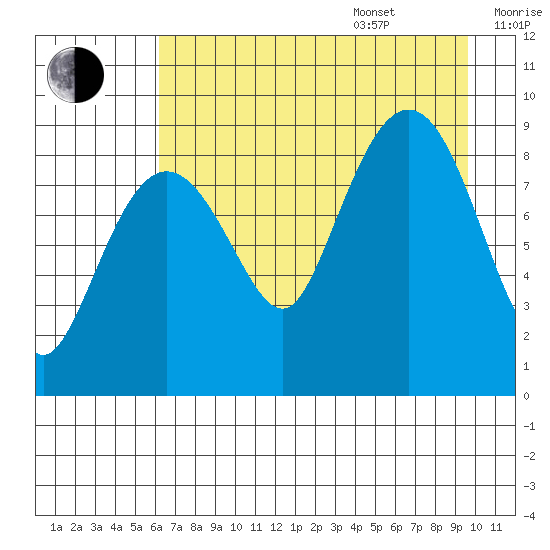 Hogg Bay tide chart for Thursday, August 18, 2022