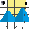 Hogg Bay tide chart for Thursday, August 18, 2022